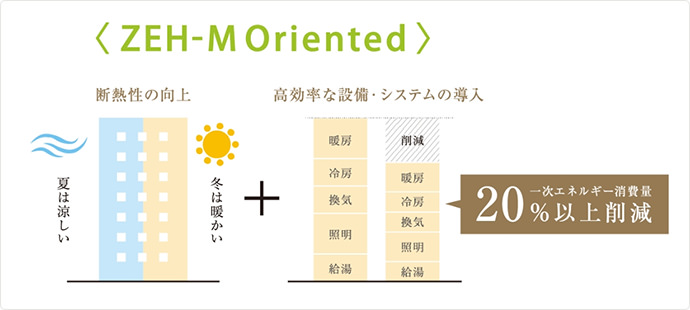 快適性と省エネを両立したマンション