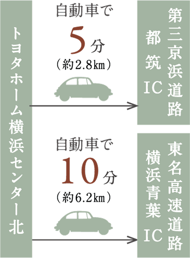 トヨタホーム横浜センター北から自動車で都筑ICまで5分(約2.8km)、横浜青葉ICまで10分(約6.2km)