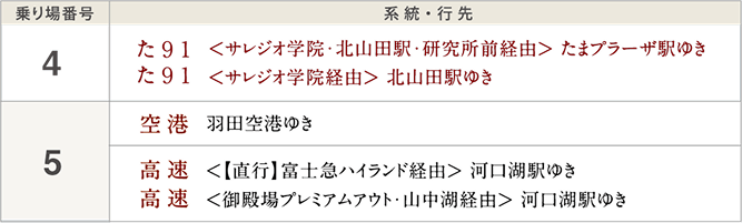 4番乗り場は北山田駅・たまプラーザ駅ゆき、5番乗り場は羽田空港ゆき・河口湖駅ゆき(富士急ハイランド経由/御殿場プレミアムアウトレット経由)