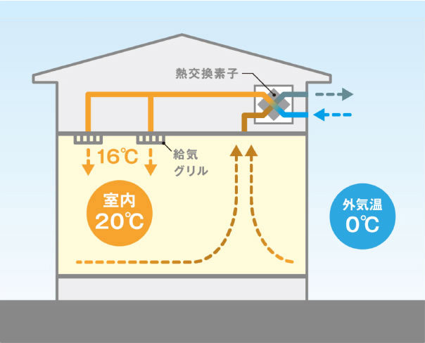 〔熱交換のイメージ〕冬季の場合