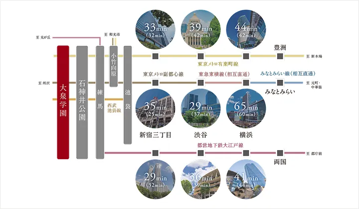 大泉学園駅、練馬駅からの地下鉄アクセス概念図