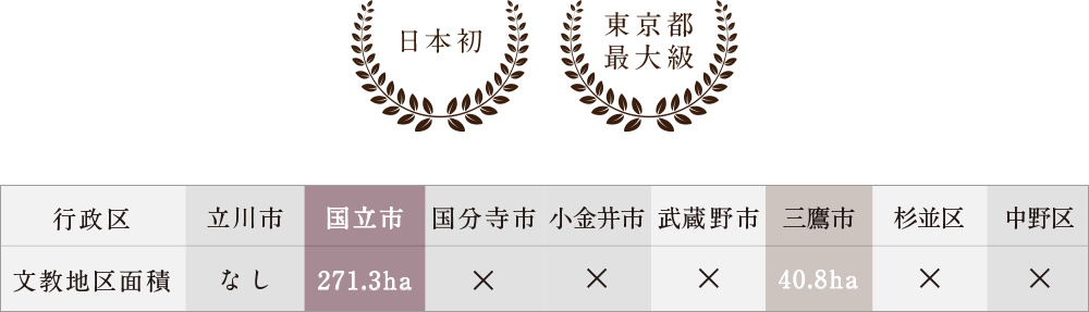 中央線エリアの文教地区面積