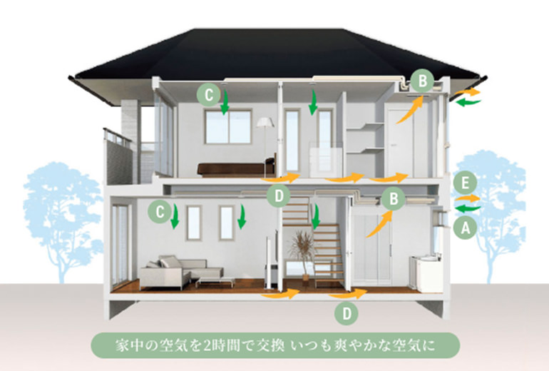 熱交換換気システム｢ピュア24セントラル｣