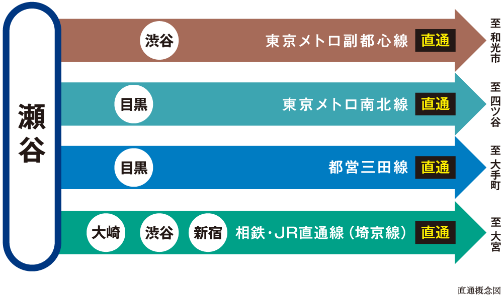 直通概念図