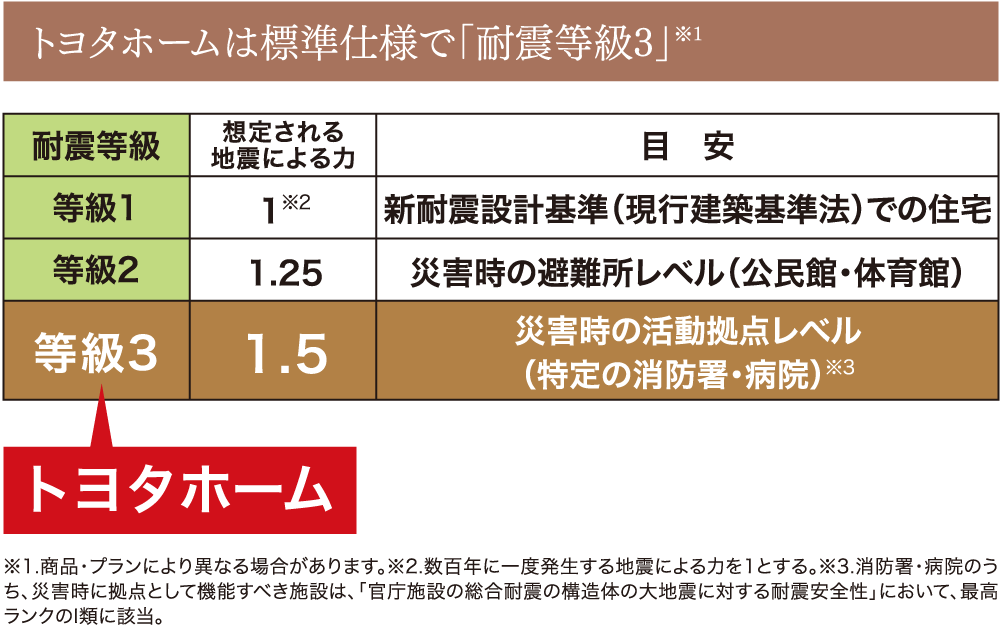 トヨタホームは標準仕様で「耐震等級3」※1