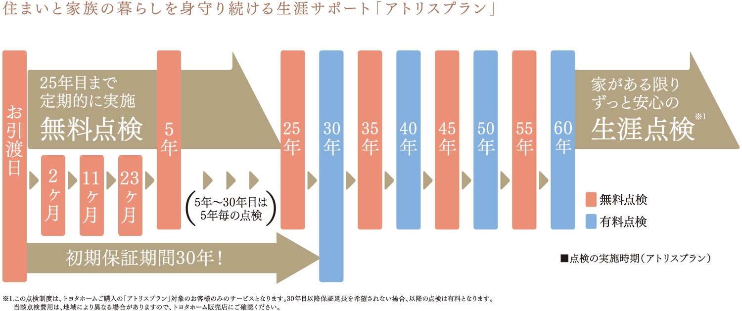 住まいと家族の暮らしを身守り続ける生涯サポート「アトリスプラン」