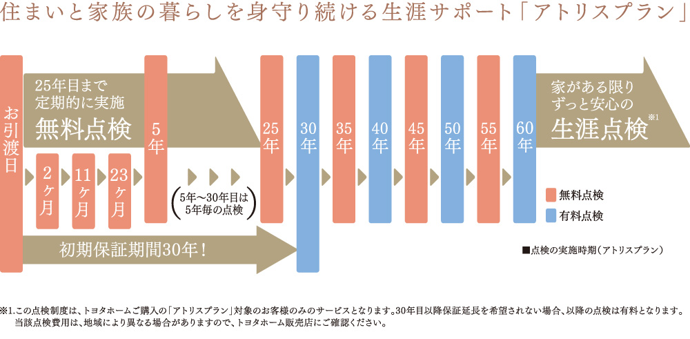 住まいと家族の暮らしを身守り続ける生涯サポート「アトリスプラン」