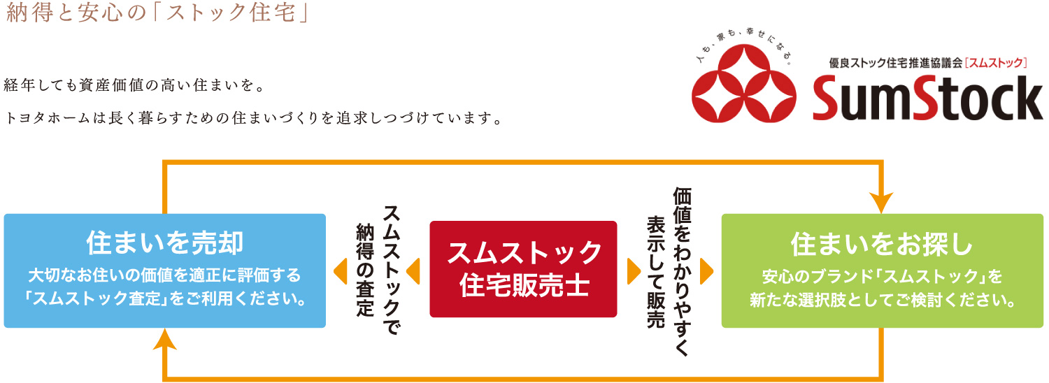 納得と安心の「ストック住宅」