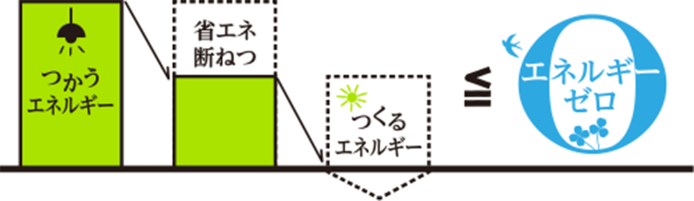 エネルギー収支ゼロ以下の家