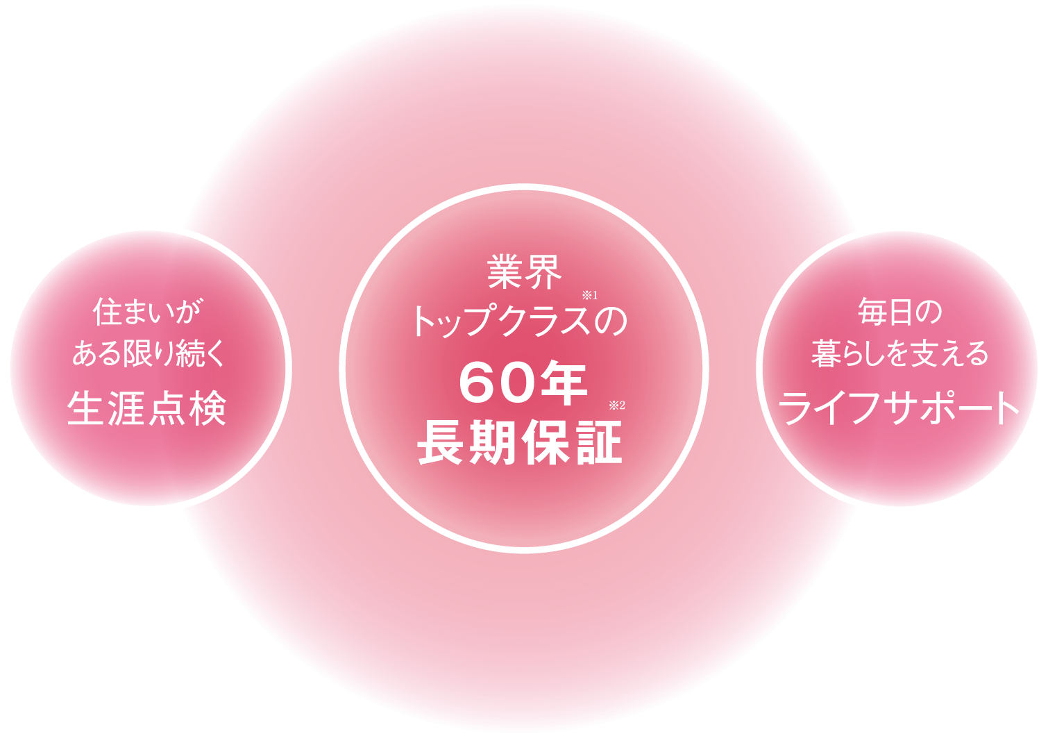 業界トップクラスの60年長期保証