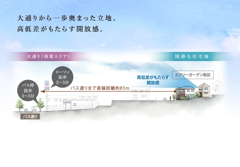 大通りから一歩奥まった立地。高低差がもたらす開放感。