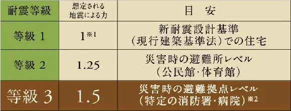 耐震等級3を標準仕様に